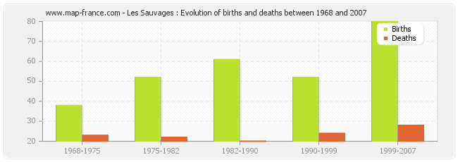 Les Sauvages : Evolution of births and deaths between 1968 and 2007